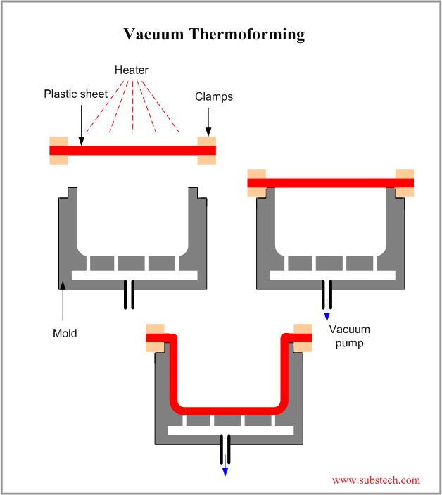 Vacuum Thermoforming Process